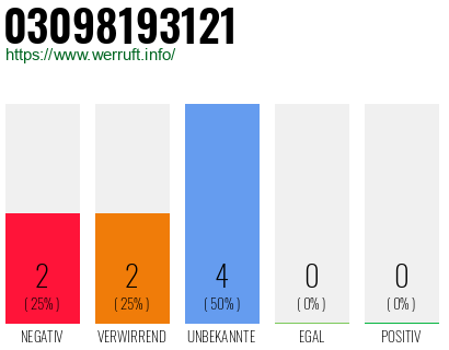 Rufnummer 03098193121 Telefonnummer 03098193121