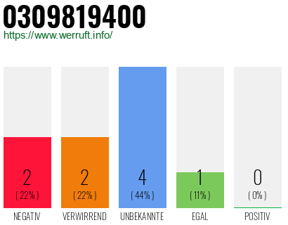 Rufnummer 0309819400 Telefonnummer 0309819400