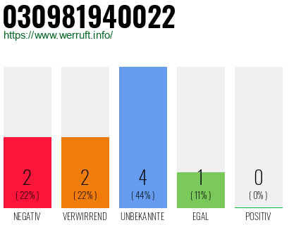 Rufnummer 030981940022 Telefonnummer 030981940022