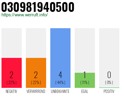 Rufnummer 030981940500 Telefonnummer 030981940500