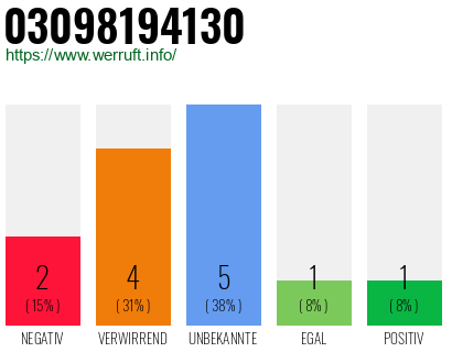 Rufnummer 03098194130 Telefonnummer 03098194130