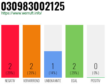 Rufnummer 030983002125 Telefonnummer 030983002125