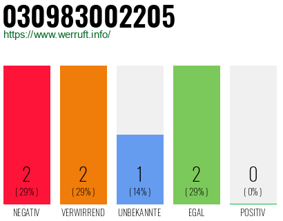 Rufnummer 030983002205 Telefonnummer 030983002205