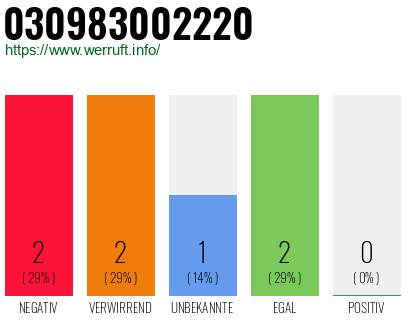 Rufnummer 030983002220 Telefonnummer 030983002220