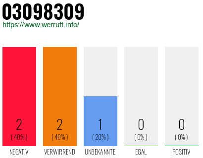 Rufnummer 03098309 Telefonnummer 03098309