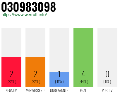 Rufnummer 030983098 Telefonnummer 030983098