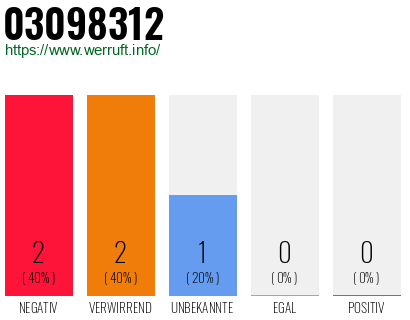 Rufnummer 03098312 Telefonnummer 03098312