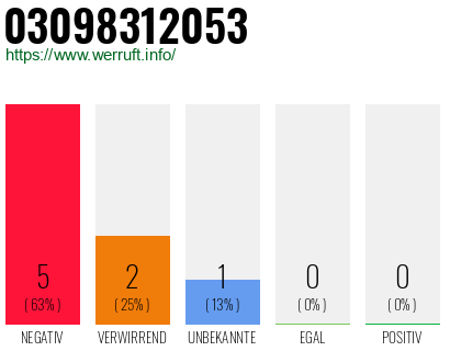 Rufnummer 03098312053 Telefonnummer 03098312053