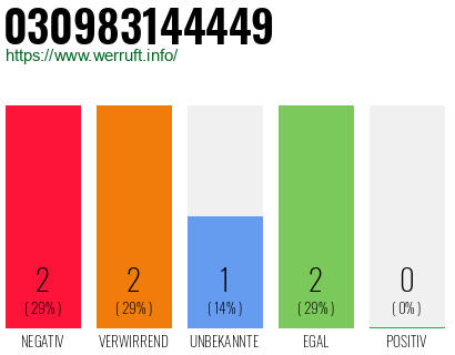 Rufnummer 030983144449 Telefonnummer 030983144449