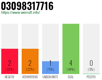 Rufnummer 03098317716 Telefonnummer 03098317716