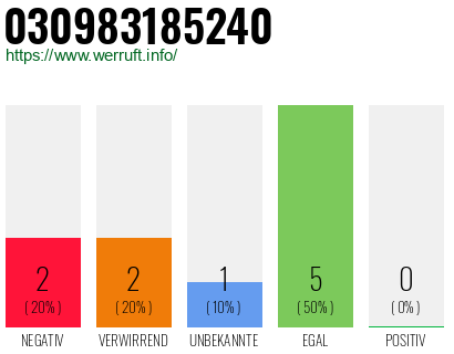 Rufnummer 030983185240 Telefonnummer 030983185240