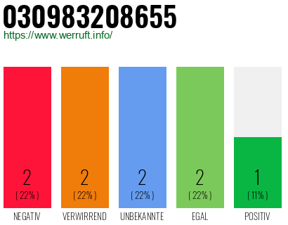 Rufnummer 030983208655 Telefonnummer 030983208655