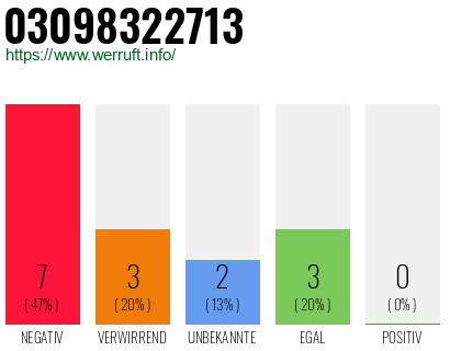 Rufnummer 03098322713 Telefonnummer 03098322713