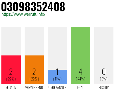 Rufnummer 03098352408 Telefonnummer 03098352408
