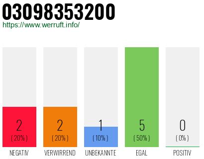 Rufnummer 03098353200 Telefonnummer 03098353200