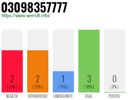 Rufnummer 03098357777 Telefonnummer 03098357777