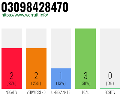 Rufnummer 03098428470 Telefonnummer 03098428470