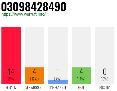 Rufnummer 03098428490 Telefonnummer 03098428490