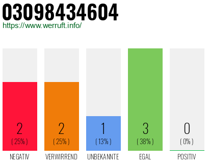 Rufnummer 03098434604 Telefonnummer 03098434604