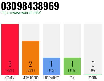 Rufnummer 03098438969 Telefonnummer 03098438969