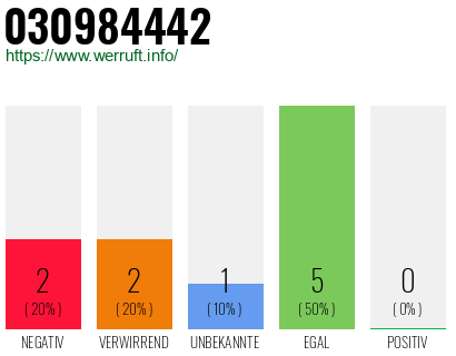 Rufnummer 030984442 Telefonnummer 030984442
