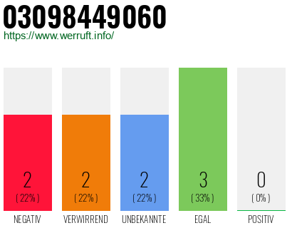 Rufnummer 03098449060 Telefonnummer 03098449060