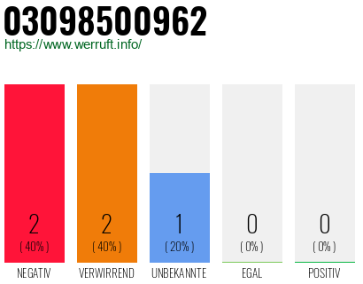 Rufnummer 03098500962 Telefonnummer 03098500962