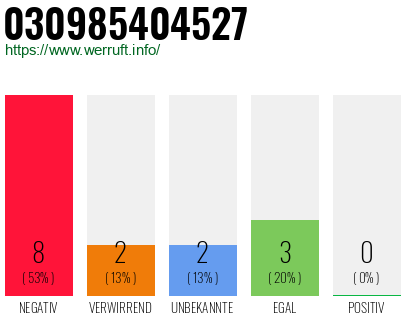 Rufnummer 030985404527 Telefonnummer 030985404527