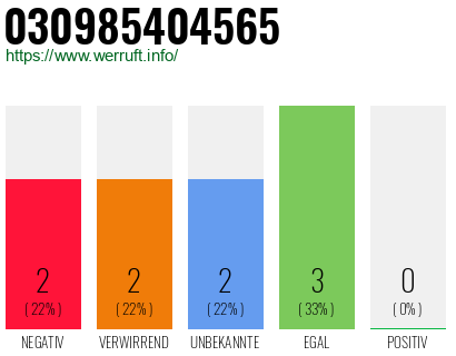 Rufnummer 030985404565 Telefonnummer 030985404565