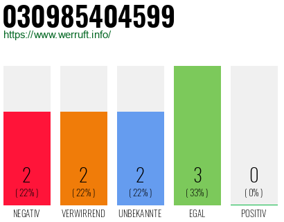 Rufnummer 030985404599 Telefonnummer 030985404599