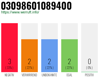 Rufnummer 03098601089400 Telefonnummer 03098601089400