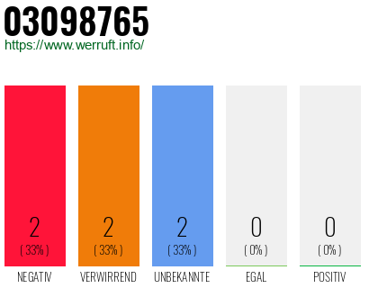 Rufnummer 03098765 Telefonnummer 03098765