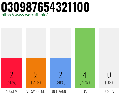 Rufnummer 030987654321100 Telefonnummer 030987654321100
