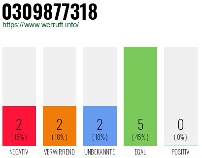 Rufnummer 0309877318 Telefonnummer 0309877318