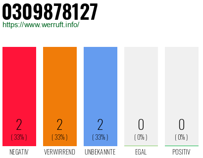 Rufnummer 0309878127 Telefonnummer 0309878127