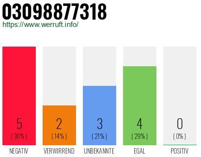 Rufnummer 03098877318 Telefonnummer 03098877318