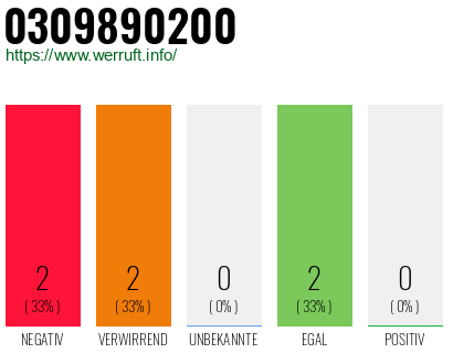Rufnummer 0309890200 Telefonnummer 0309890200