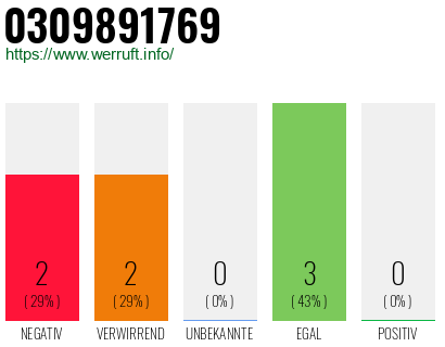 Rufnummer 0309891769 Telefonnummer 0309891769