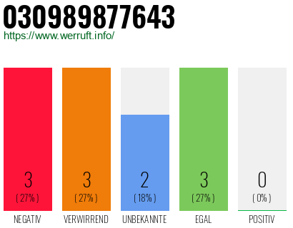 Rufnummer 030989877643 Telefonnummer 030989877643