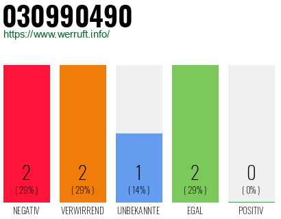 Rufnummer 030990490 Telefonnummer 030990490