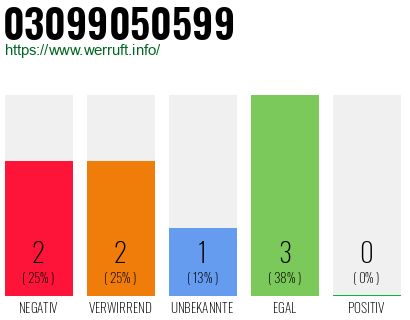 Rufnummer 03099050599 Telefonnummer 03099050599