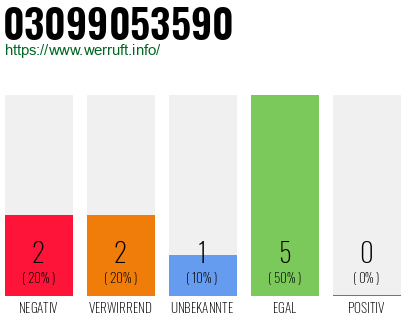 Rufnummer 03099053590 Telefonnummer 03099053590