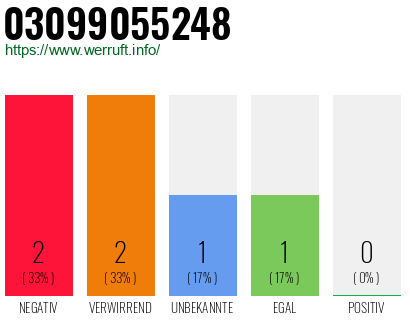 Rufnummer 03099055248 Telefonnummer 03099055248