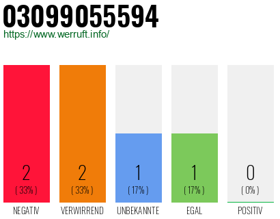 Rufnummer 03099055594 Telefonnummer 03099055594