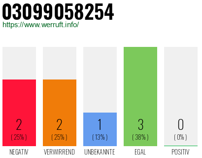 Rufnummer 03099058254 Telefonnummer 03099058254