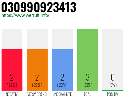 Rufnummer 030990923413 Telefonnummer 030990923413