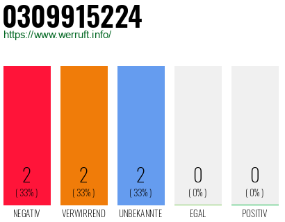 Rufnummer 0309915224 Telefonnummer 0309915224
