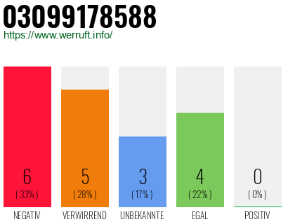 Rufnummer 03099178588 Telefonnummer 03099178588
