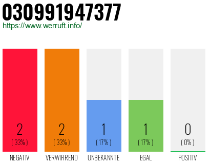 Rufnummer 030991947377 Telefonnummer 030991947377