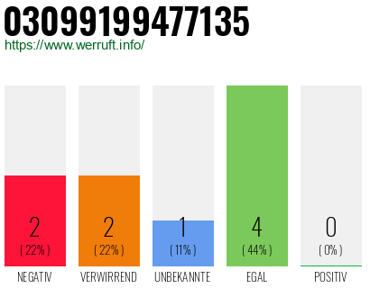 Rufnummer 03099199477135 Telefonnummer 03099199477135